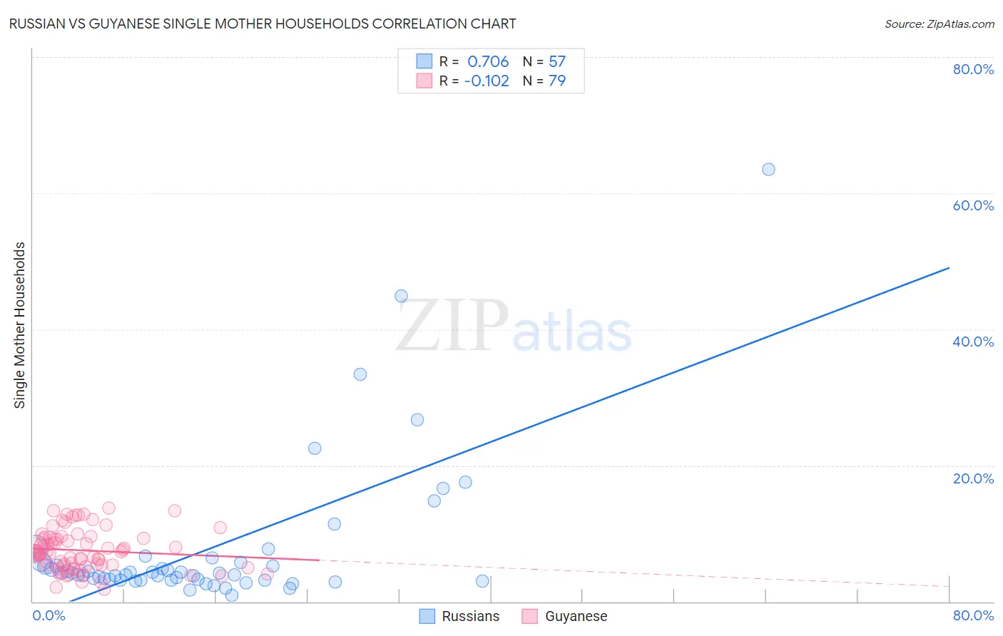 Russian vs Guyanese Single Mother Households