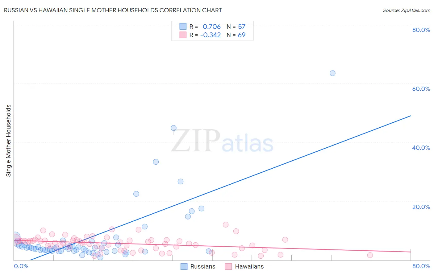 Russian vs Hawaiian Single Mother Households