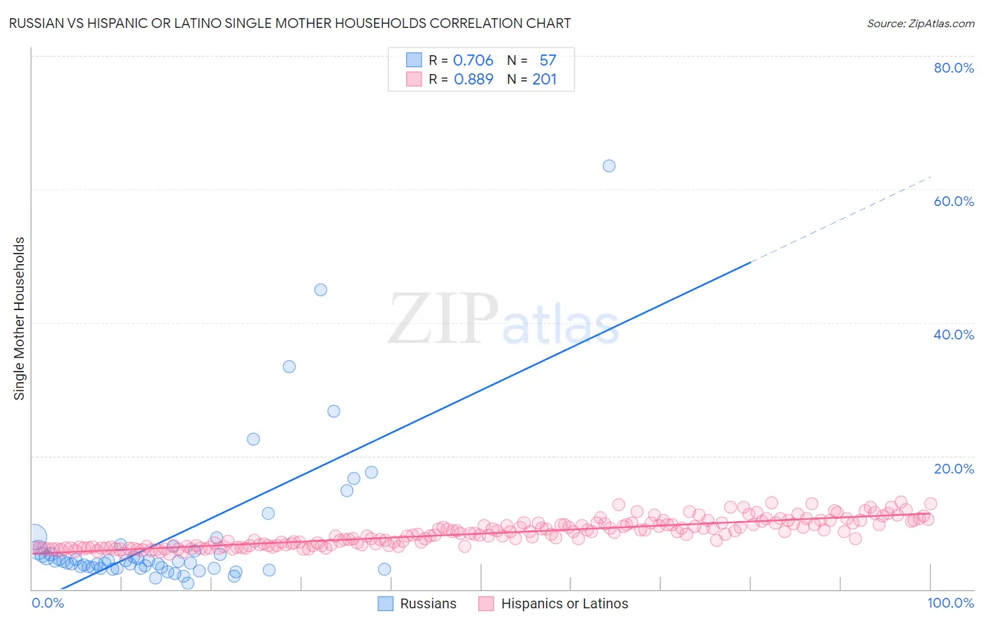 Russian vs Hispanic or Latino Single Mother Households