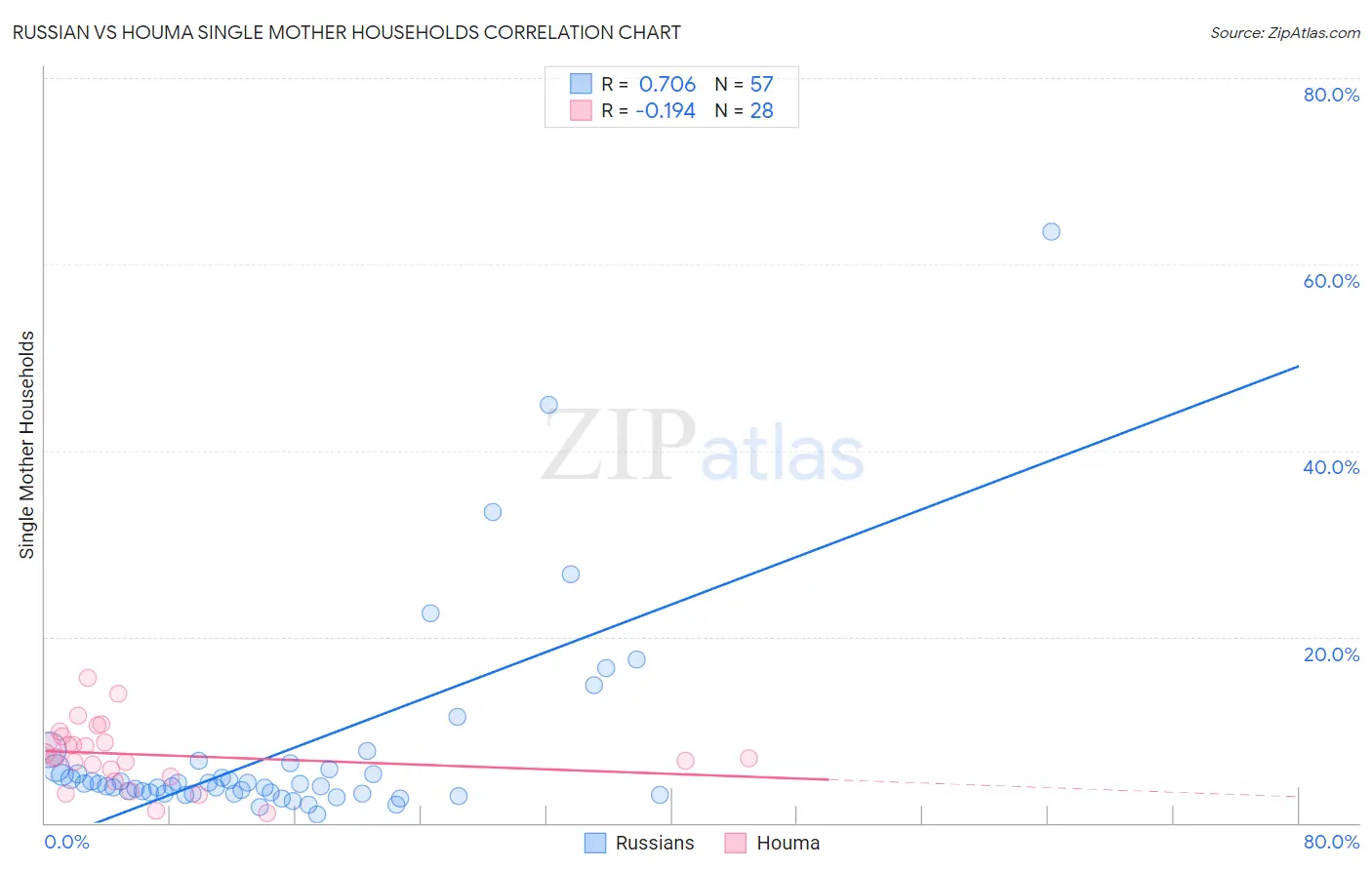 Russian vs Houma Single Mother Households