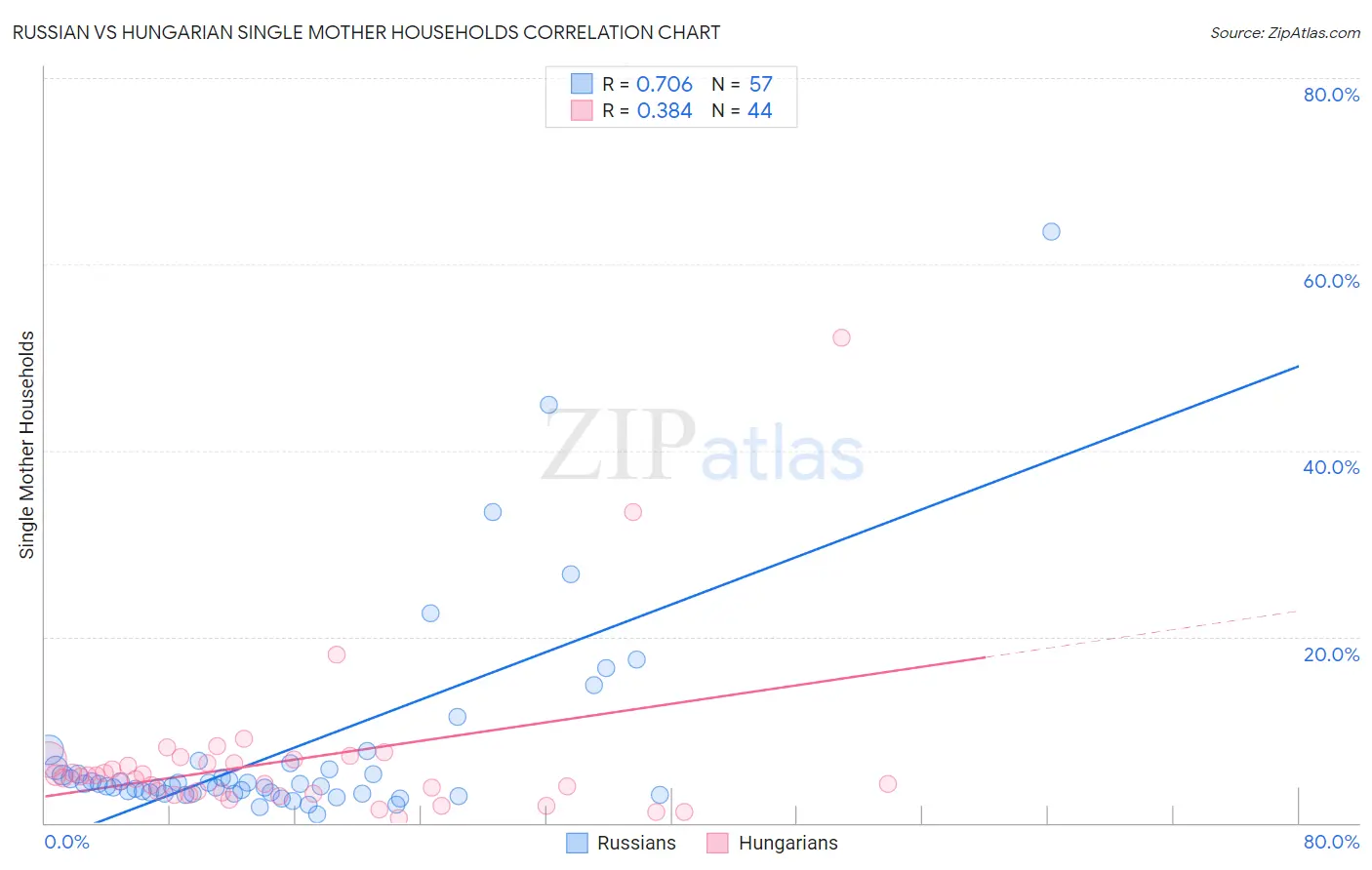 Russian vs Hungarian Single Mother Households