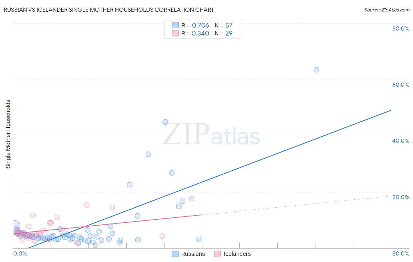 Russian vs Icelander Single Mother Households