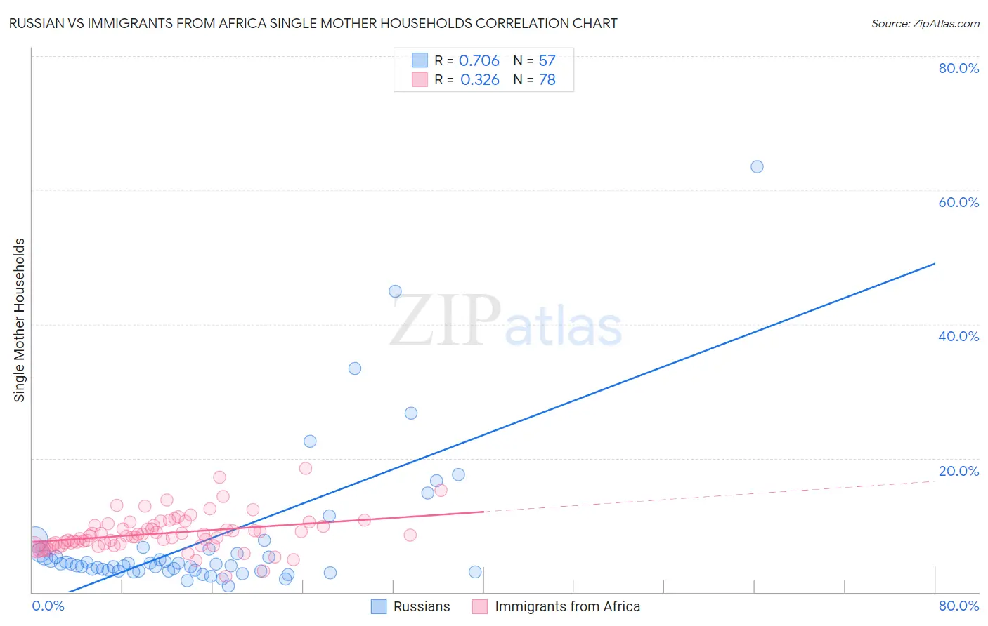 Russian vs Immigrants from Africa Single Mother Households