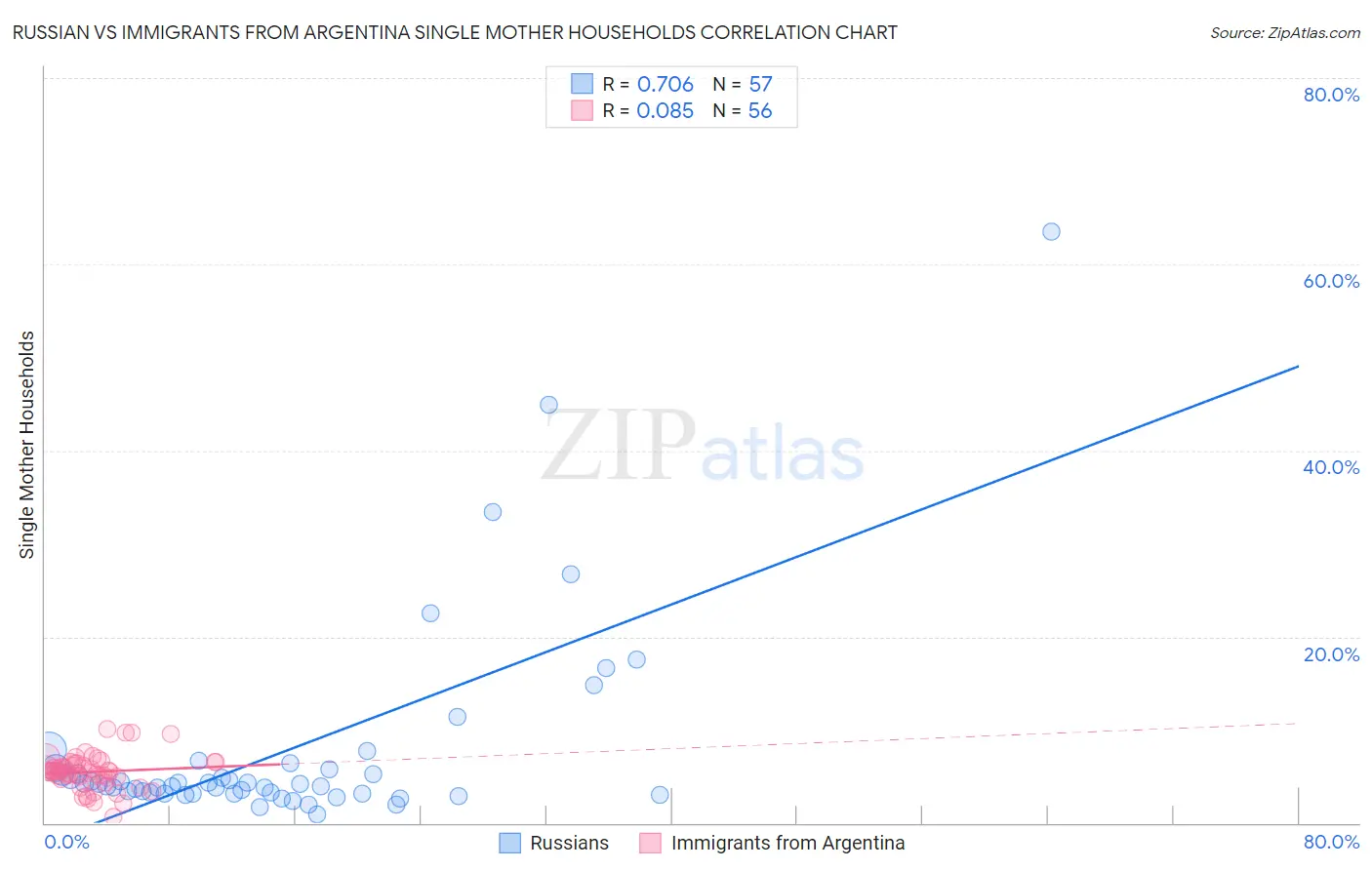 Russian vs Immigrants from Argentina Single Mother Households