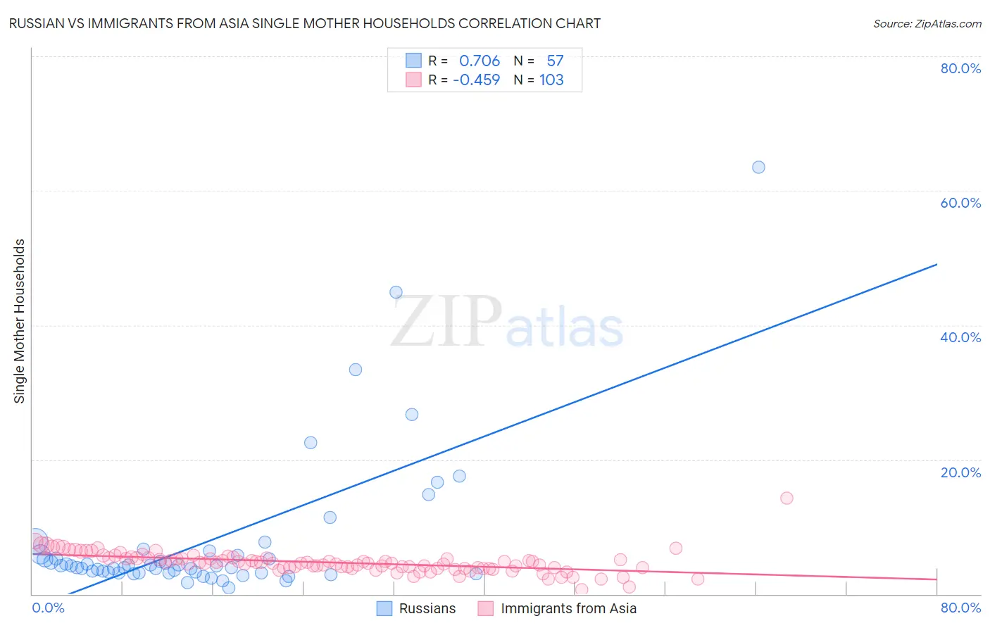 Russian vs Immigrants from Asia Single Mother Households
