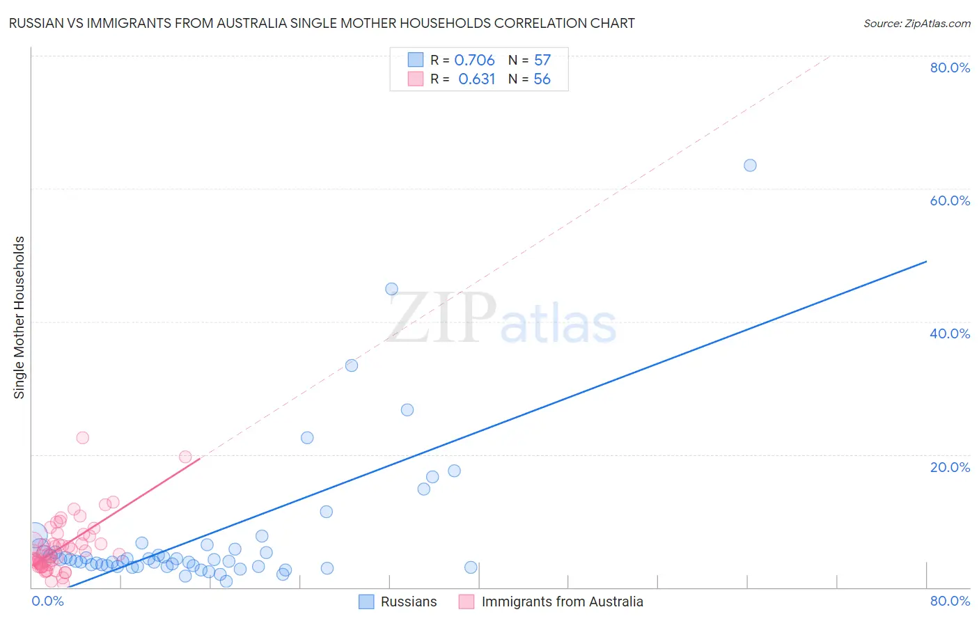 Russian vs Immigrants from Australia Single Mother Households