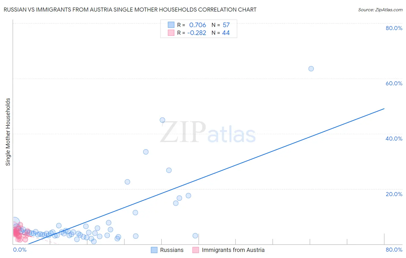 Russian vs Immigrants from Austria Single Mother Households