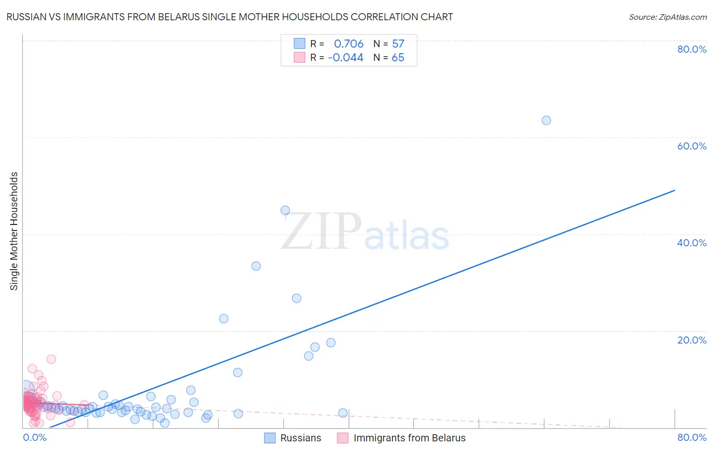 Russian vs Immigrants from Belarus Single Mother Households
