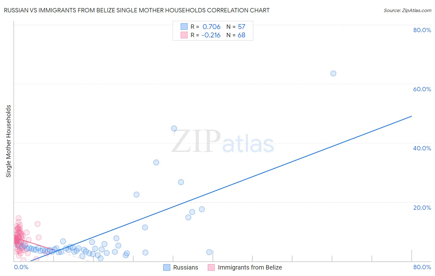 Russian vs Immigrants from Belize Single Mother Households
