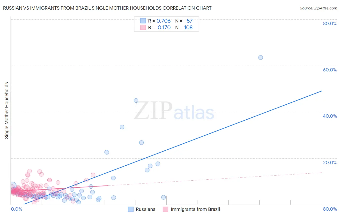 Russian vs Immigrants from Brazil Single Mother Households