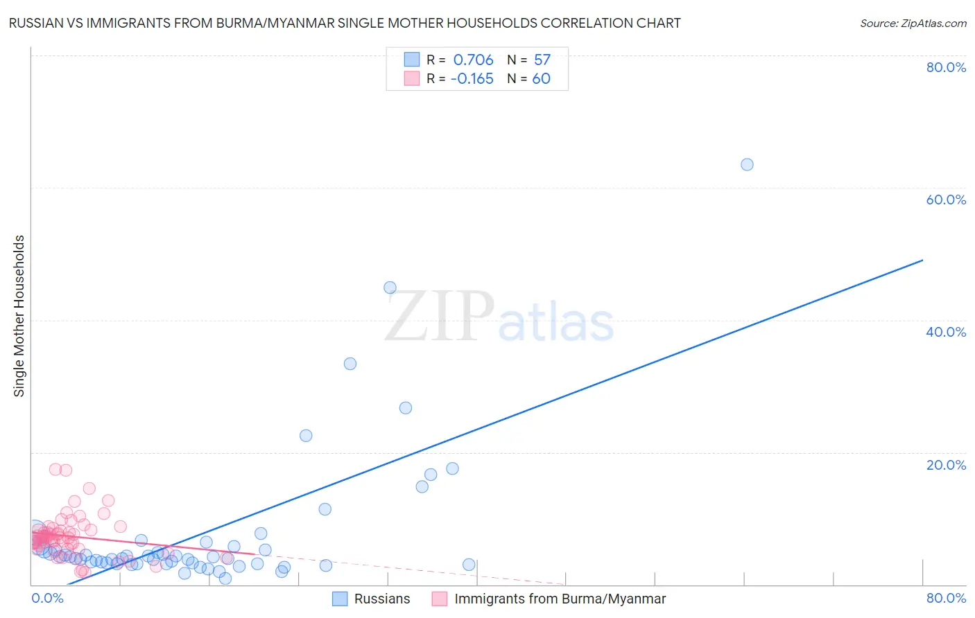 Russian vs Immigrants from Burma/Myanmar Single Mother Households