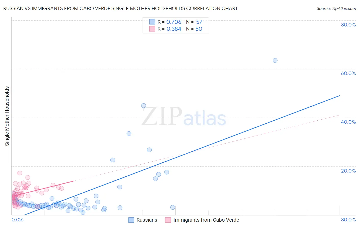 Russian vs Immigrants from Cabo Verde Single Mother Households