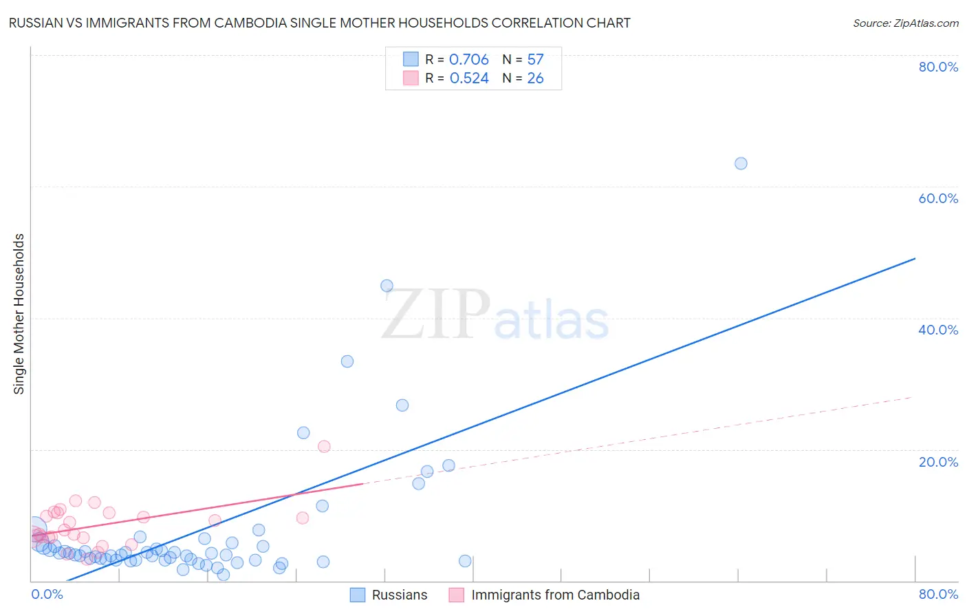 Russian vs Immigrants from Cambodia Single Mother Households