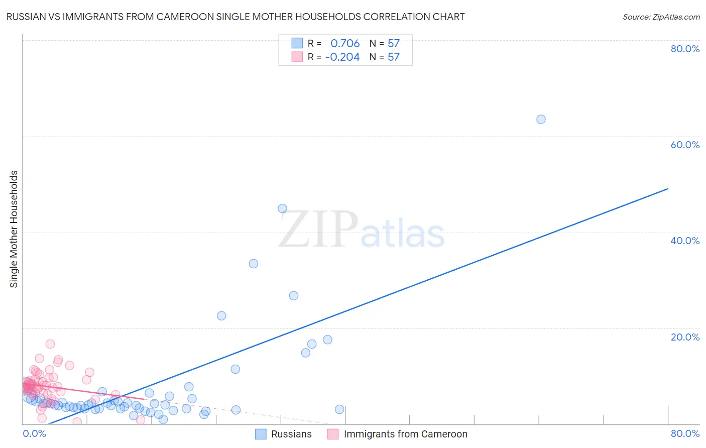 Russian vs Immigrants from Cameroon Single Mother Households