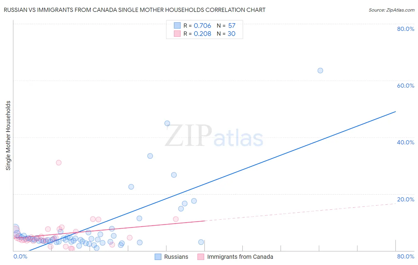 Russian vs Immigrants from Canada Single Mother Households
