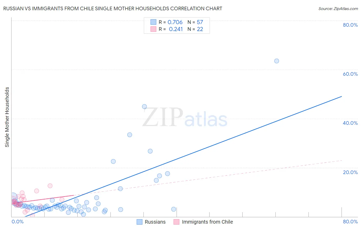 Russian vs Immigrants from Chile Single Mother Households