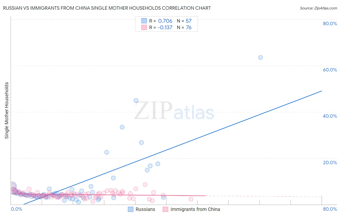 Russian vs Immigrants from China Single Mother Households