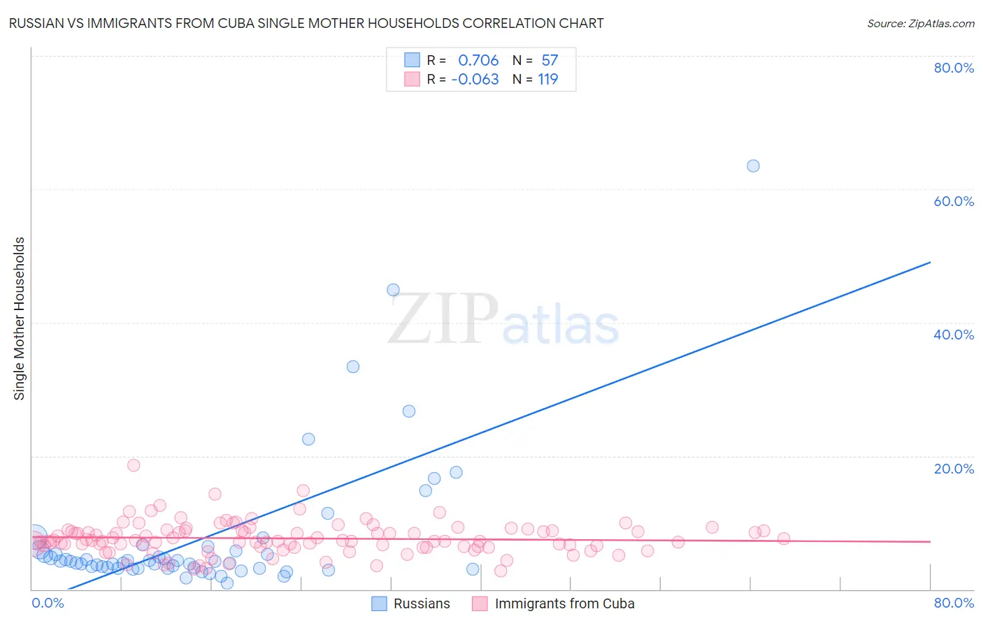 Russian vs Immigrants from Cuba Single Mother Households