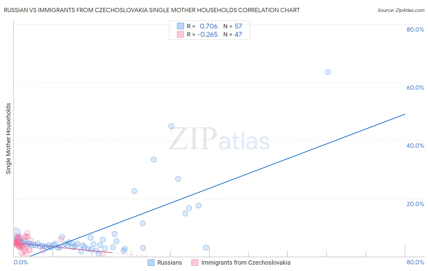 Russian vs Immigrants from Czechoslovakia Single Mother Households