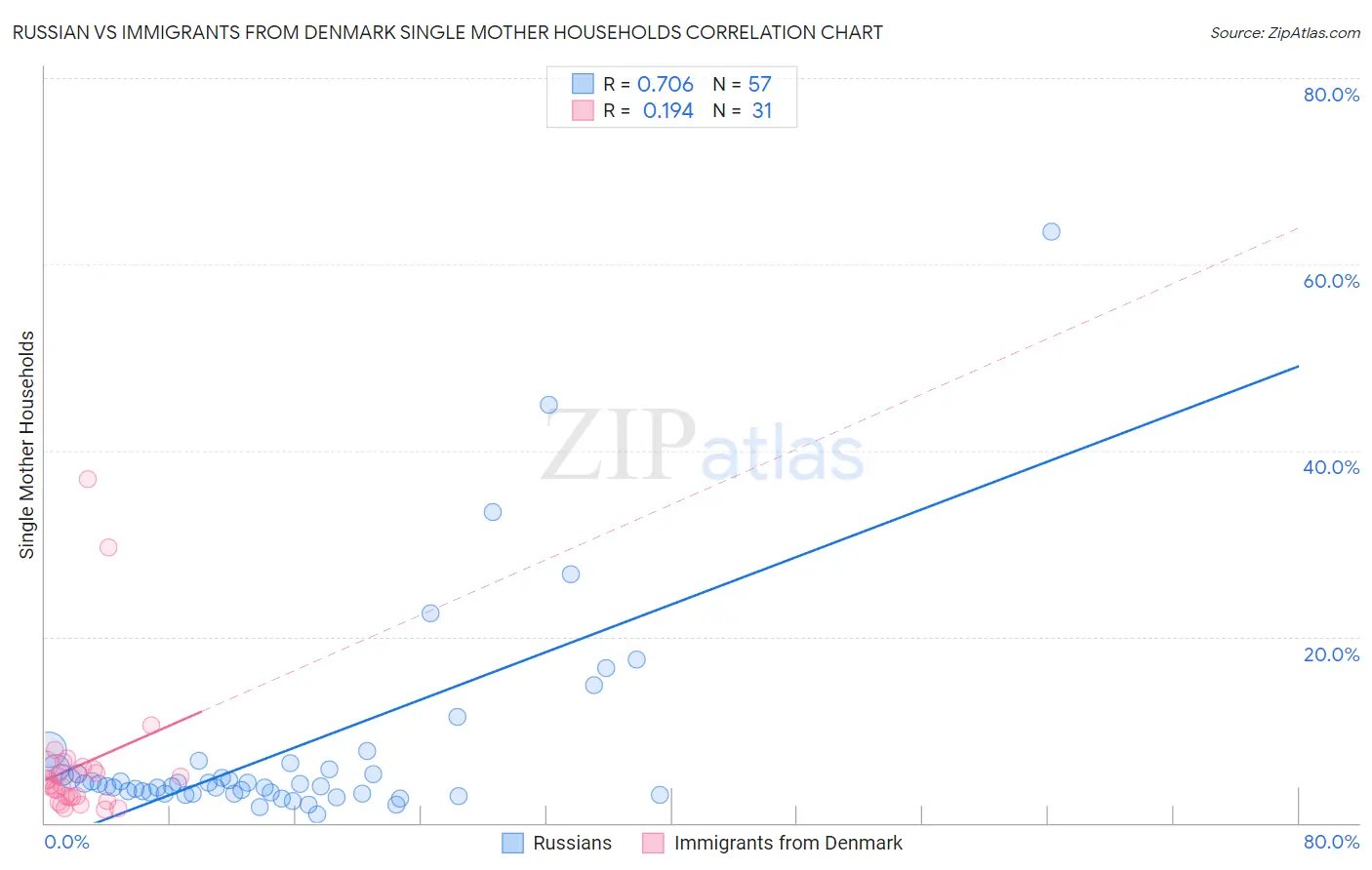 Russian vs Immigrants from Denmark Single Mother Households