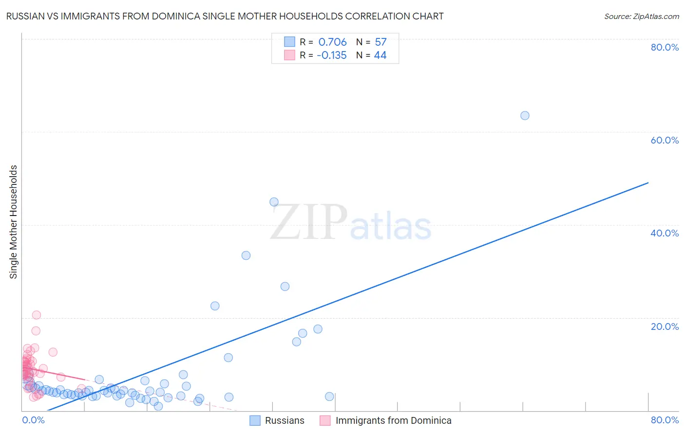 Russian vs Immigrants from Dominica Single Mother Households