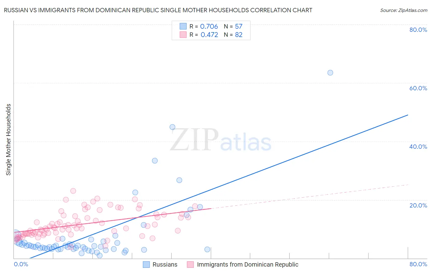 Russian vs Immigrants from Dominican Republic Single Mother Households