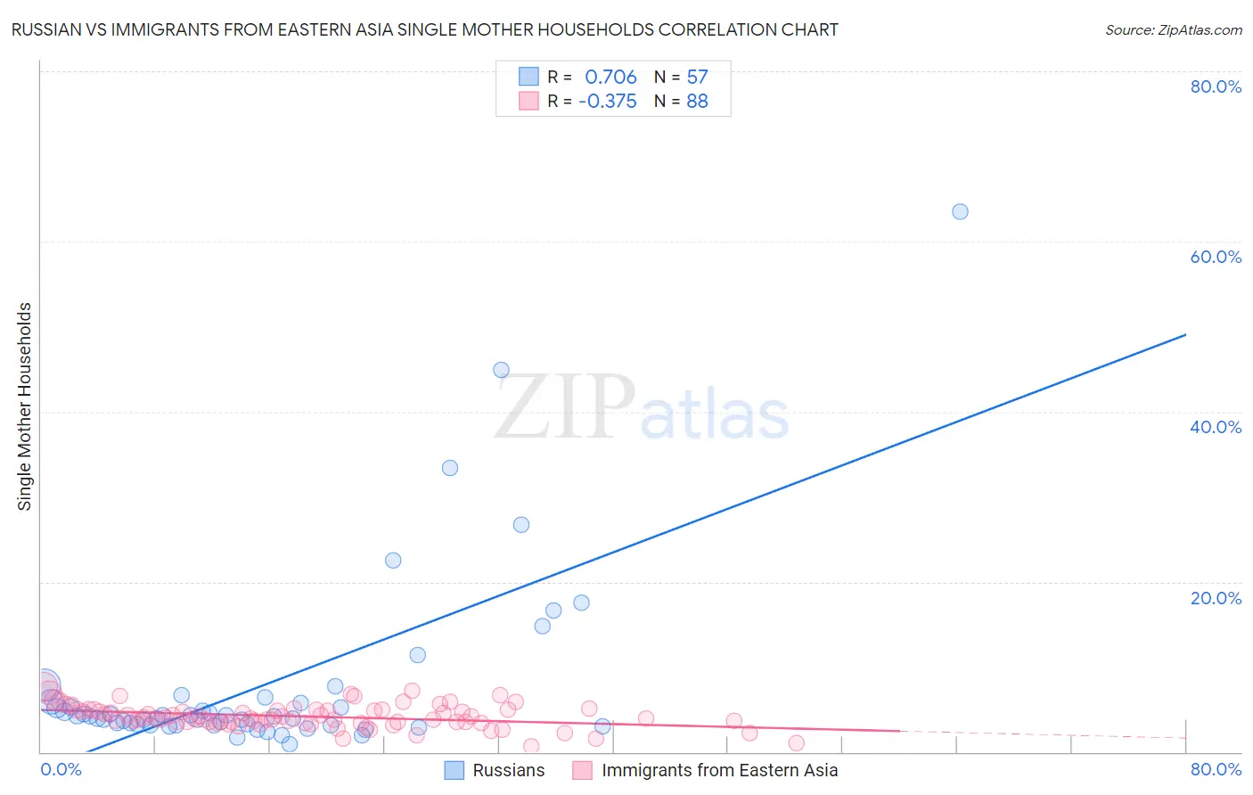 Russian vs Immigrants from Eastern Asia Single Mother Households