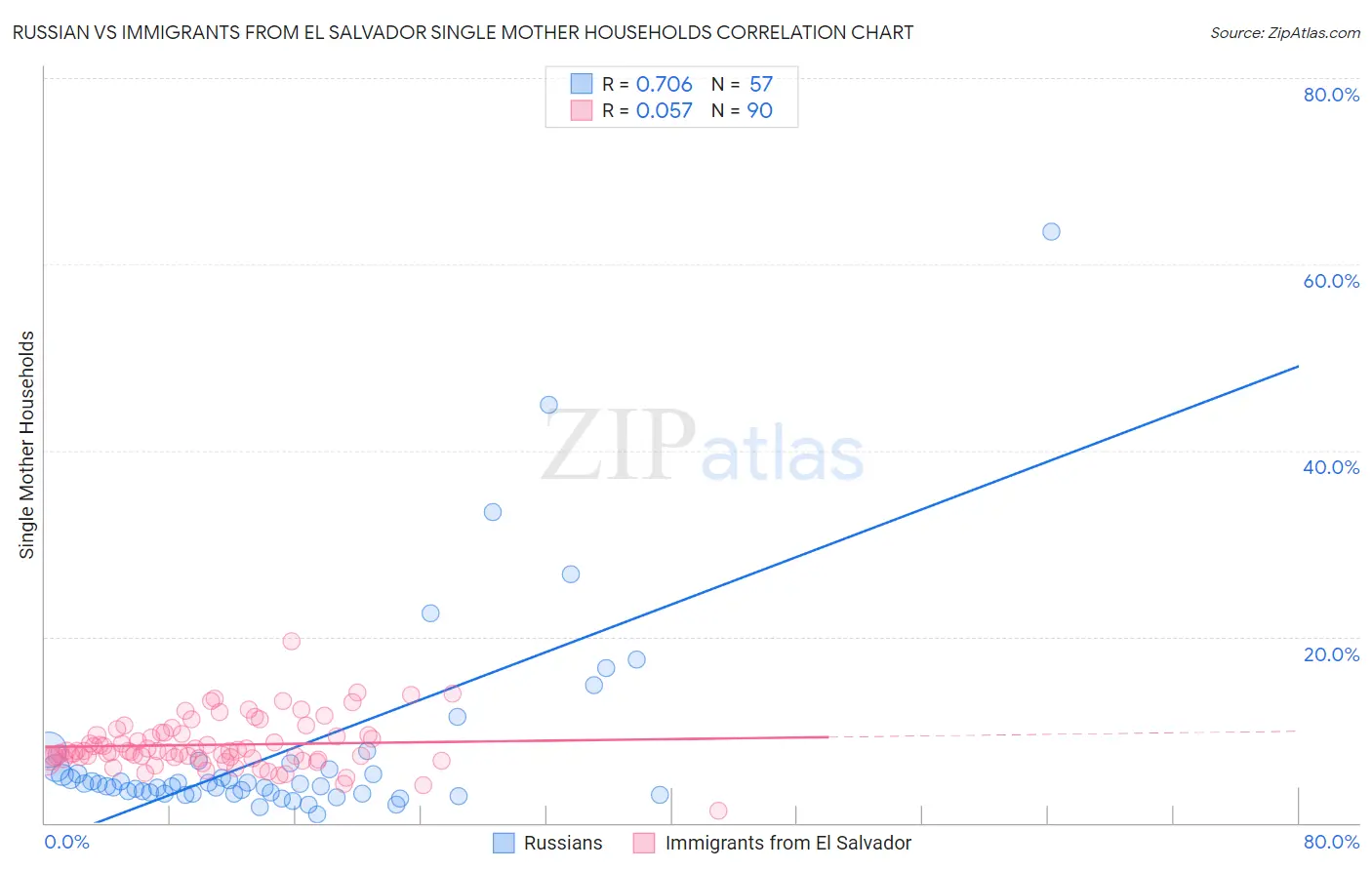 Russian vs Immigrants from El Salvador Single Mother Households