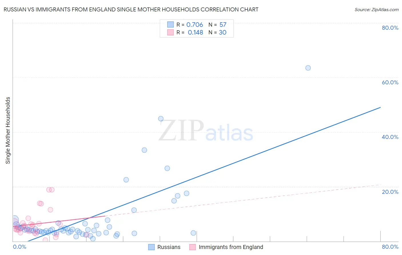 Russian vs Immigrants from England Single Mother Households