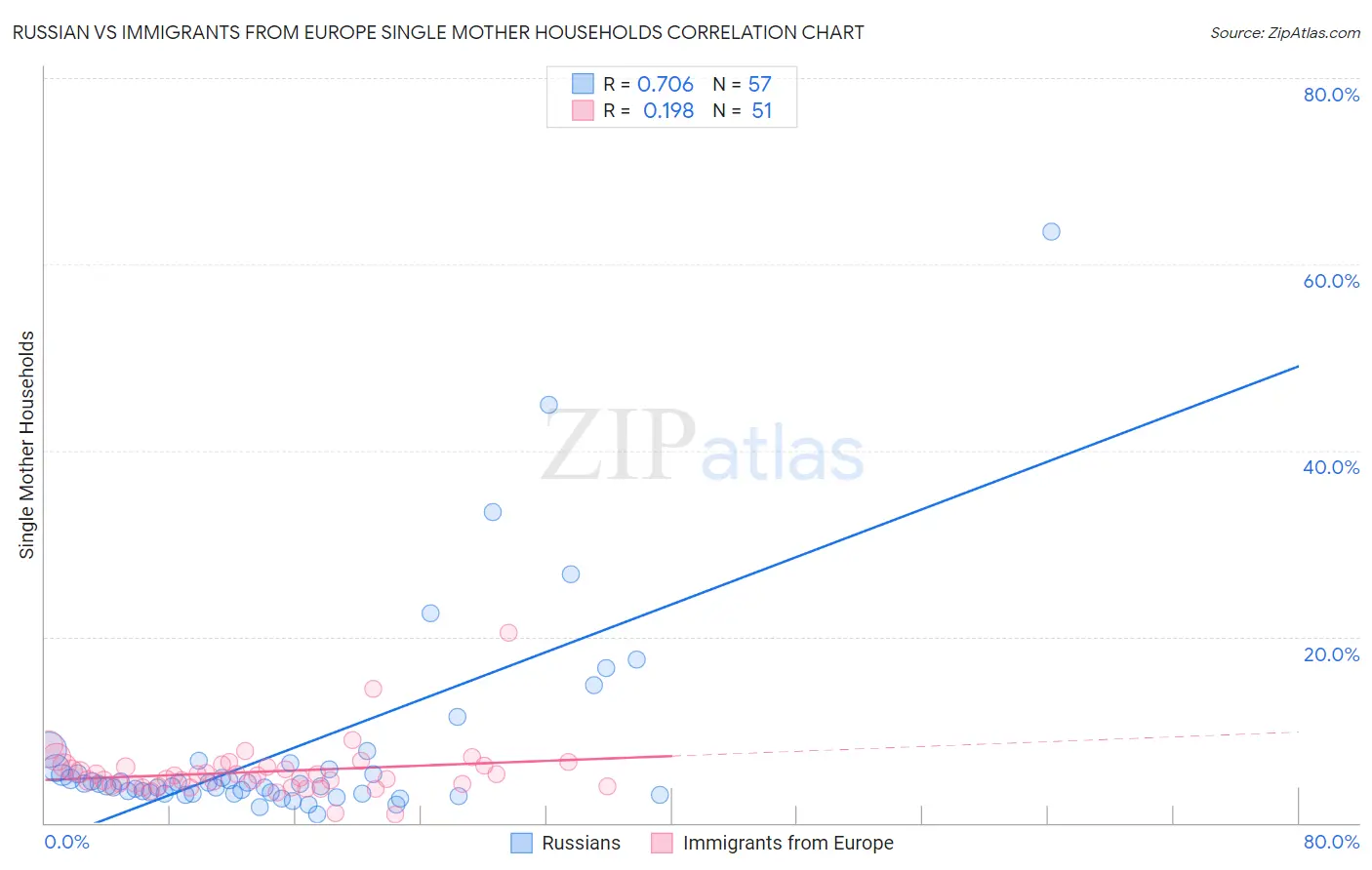 Russian vs Immigrants from Europe Single Mother Households