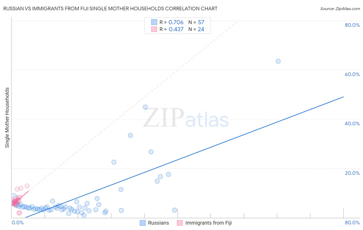 Russian vs Immigrants from Fiji Single Mother Households