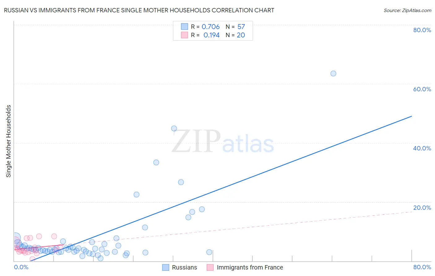 Russian vs Immigrants from France Single Mother Households