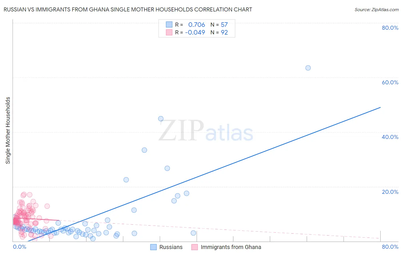 Russian vs Immigrants from Ghana Single Mother Households