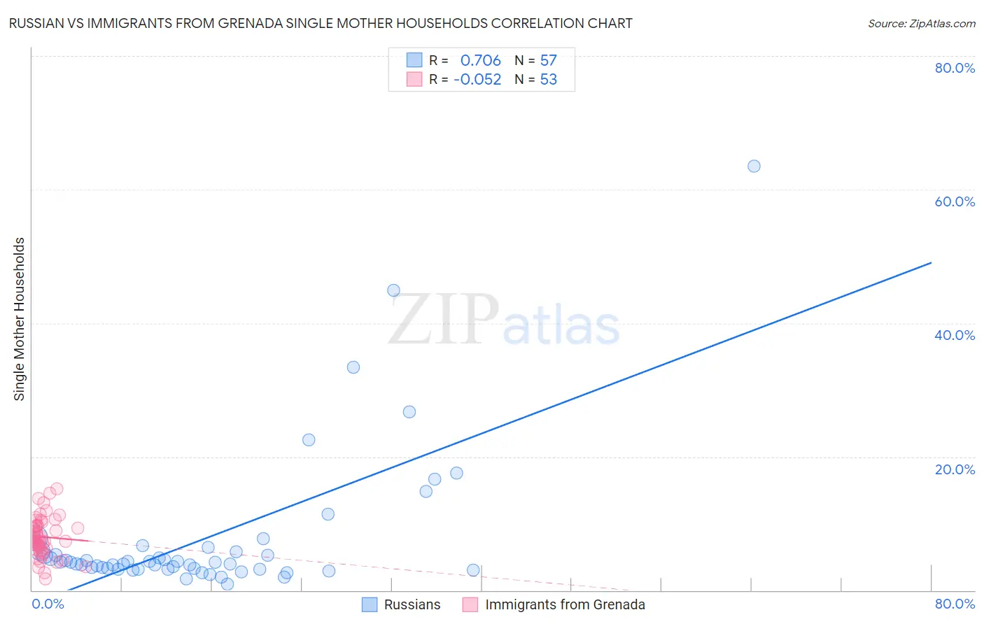 Russian vs Immigrants from Grenada Single Mother Households