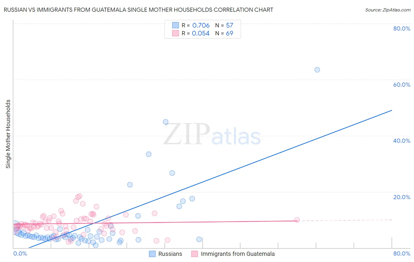 Russian vs Immigrants from Guatemala Single Mother Households
