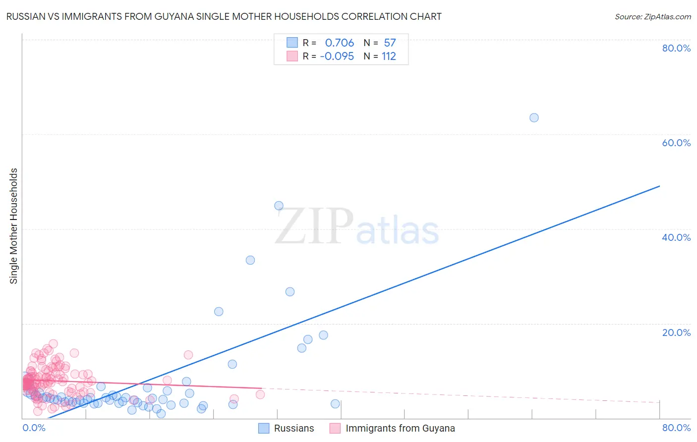 Russian vs Immigrants from Guyana Single Mother Households