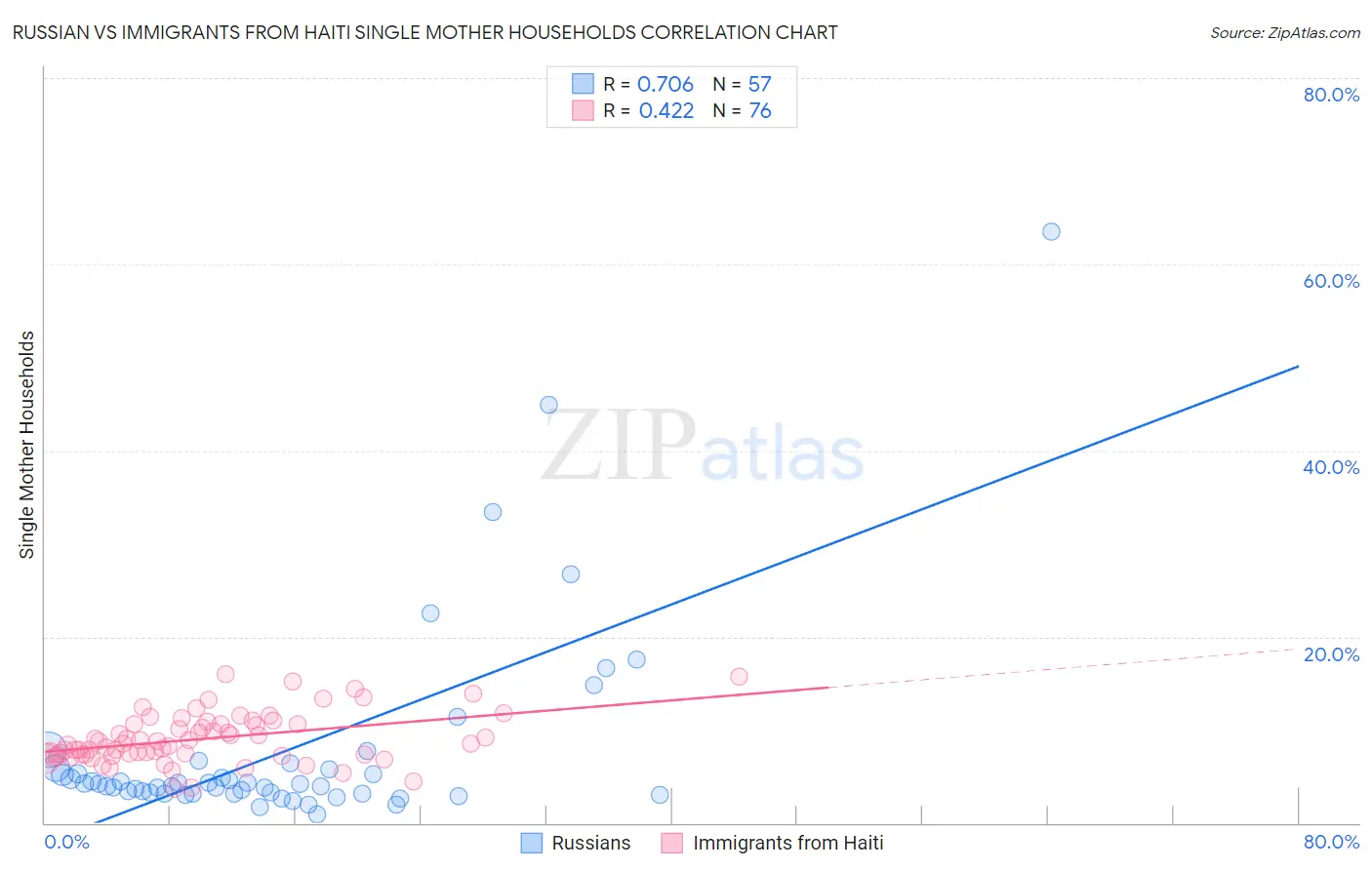 Russian vs Immigrants from Haiti Single Mother Households
