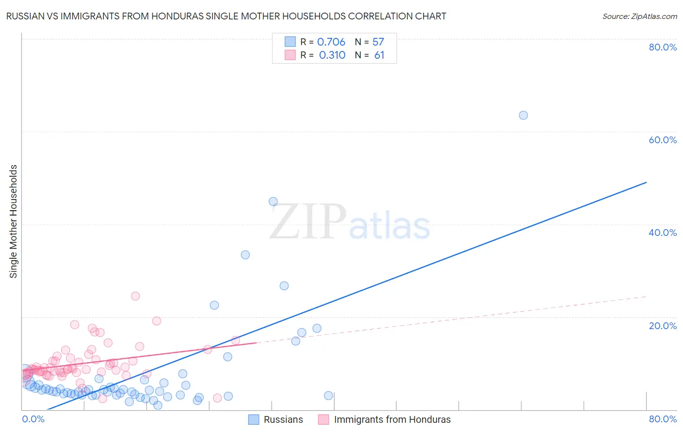 Russian vs Immigrants from Honduras Single Mother Households