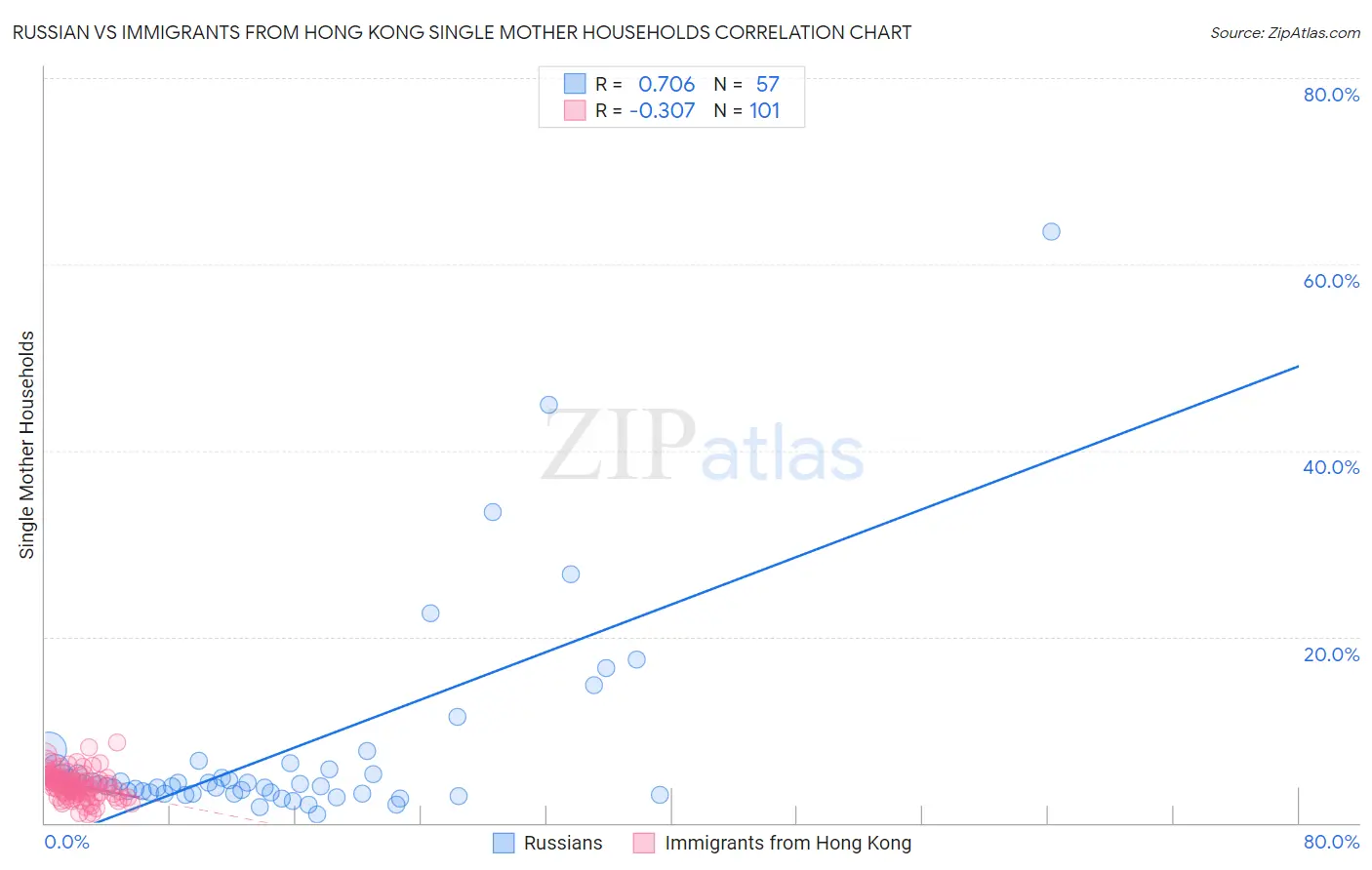 Russian vs Immigrants from Hong Kong Single Mother Households