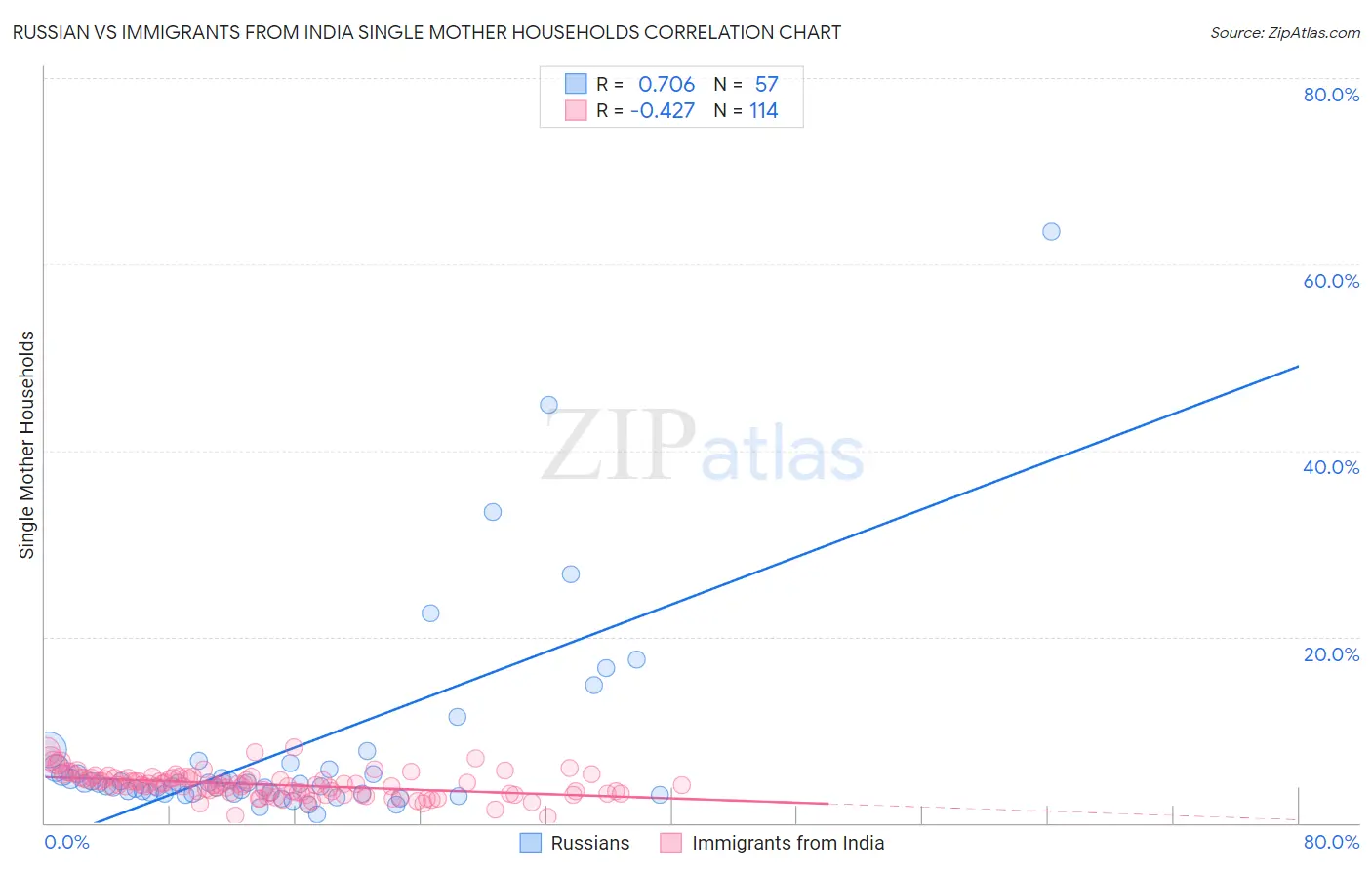 Russian vs Immigrants from India Single Mother Households