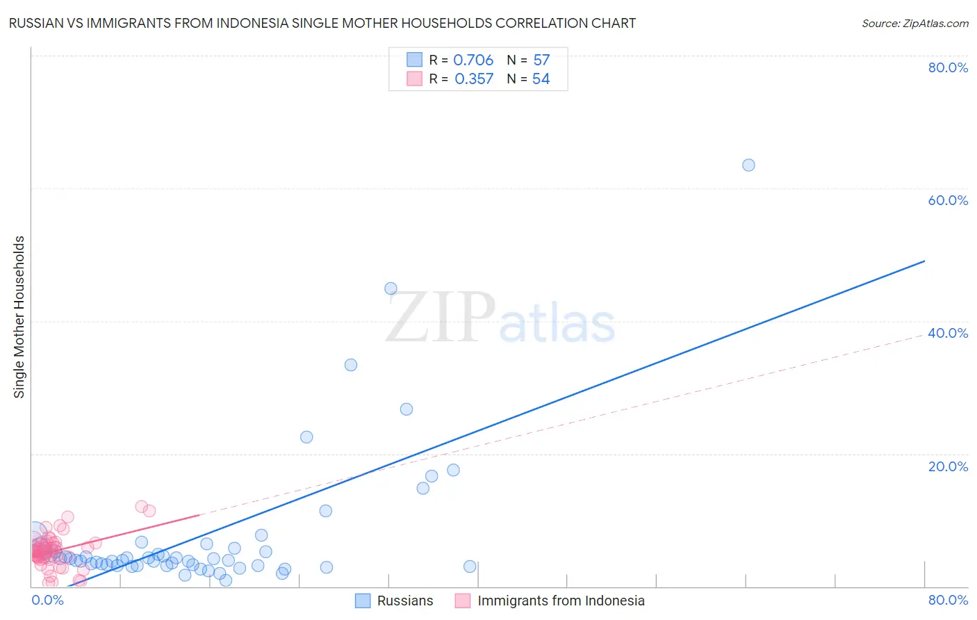 Russian vs Immigrants from Indonesia Single Mother Households