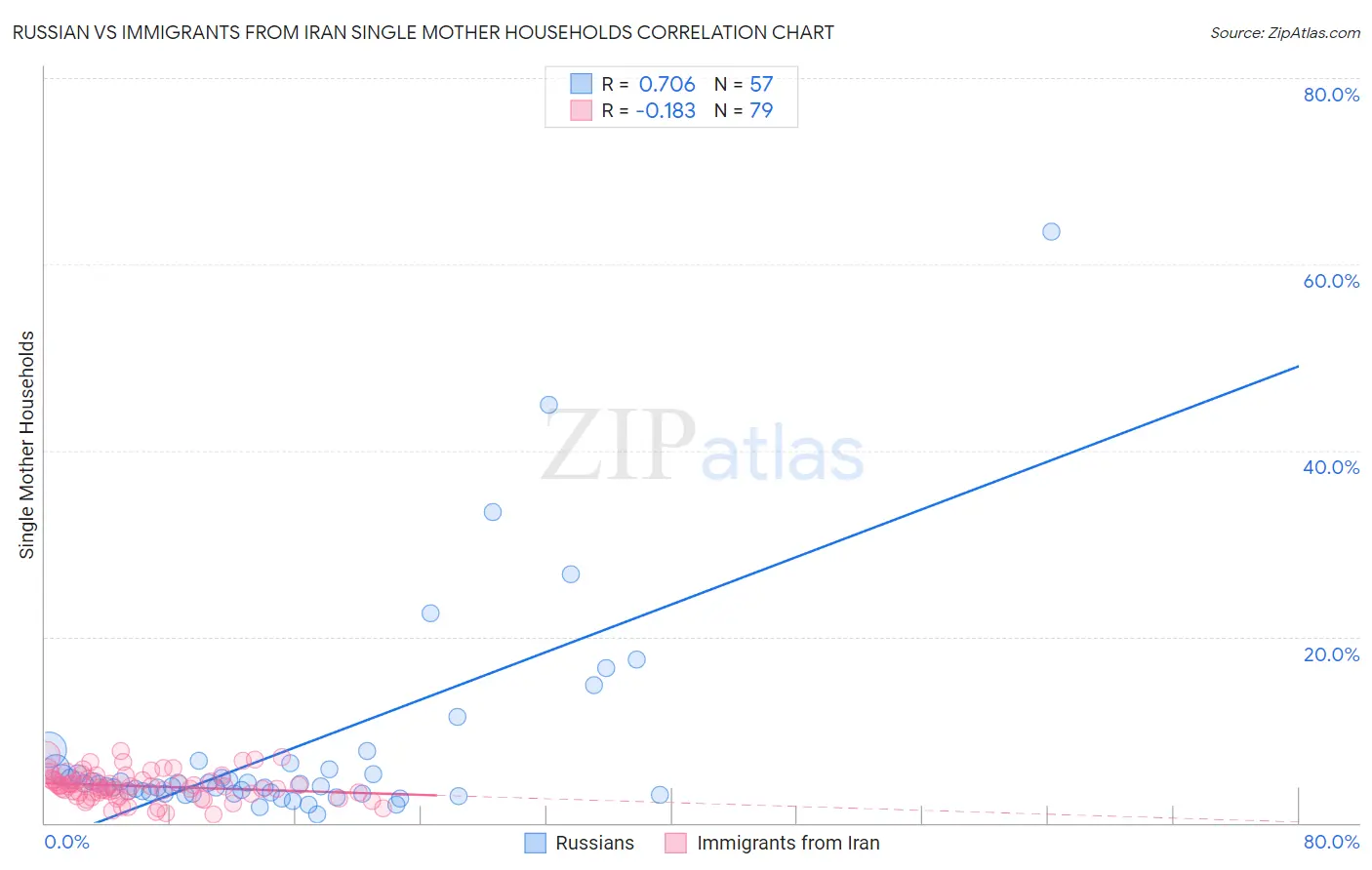 Russian vs Immigrants from Iran Single Mother Households