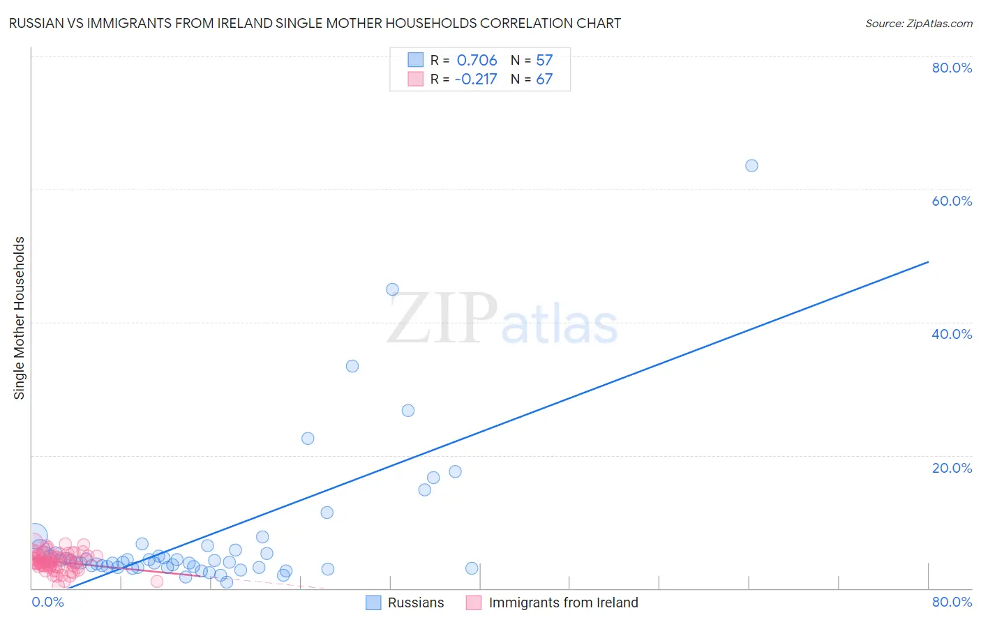 Russian vs Immigrants from Ireland Single Mother Households