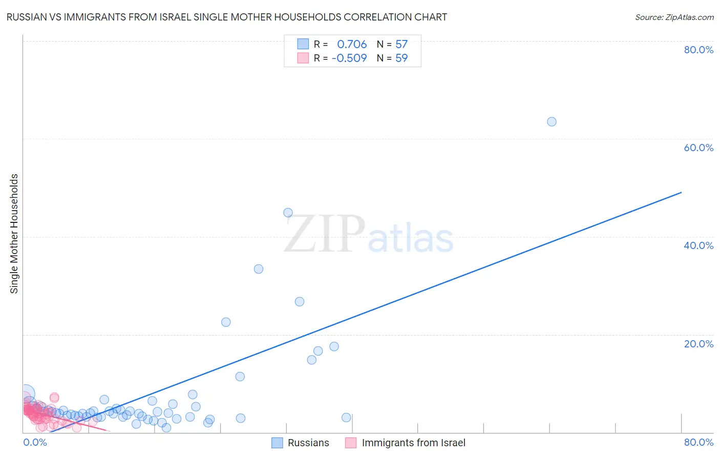 Russian vs Immigrants from Israel Single Mother Households
