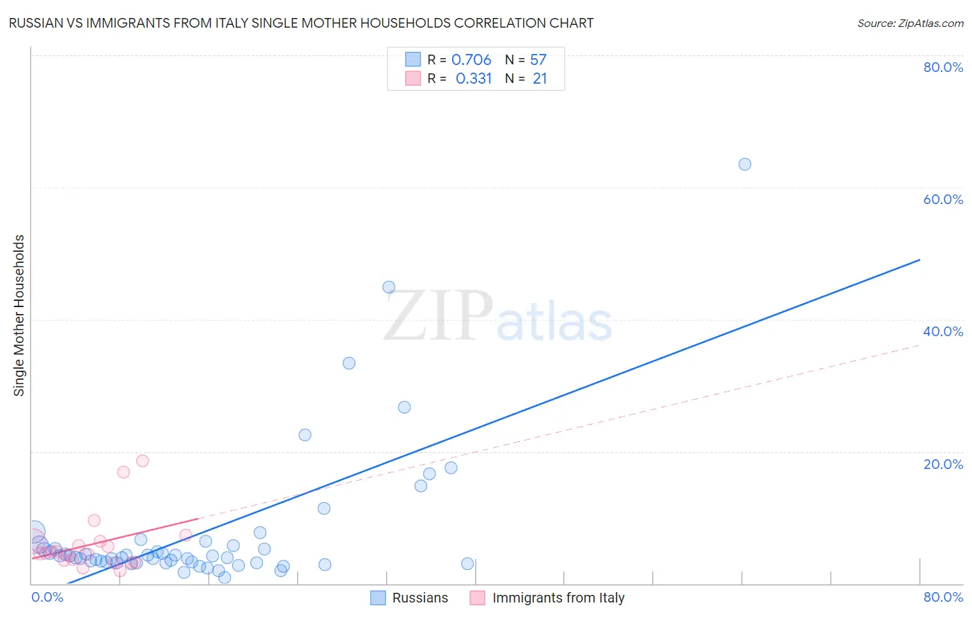 Russian vs Immigrants from Italy Single Mother Households