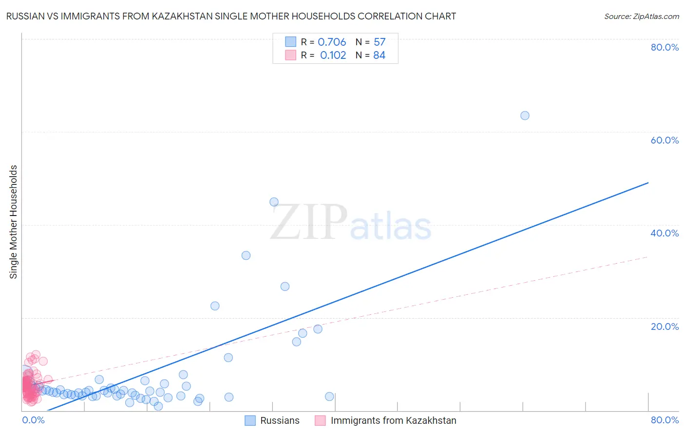 Russian vs Immigrants from Kazakhstan Single Mother Households