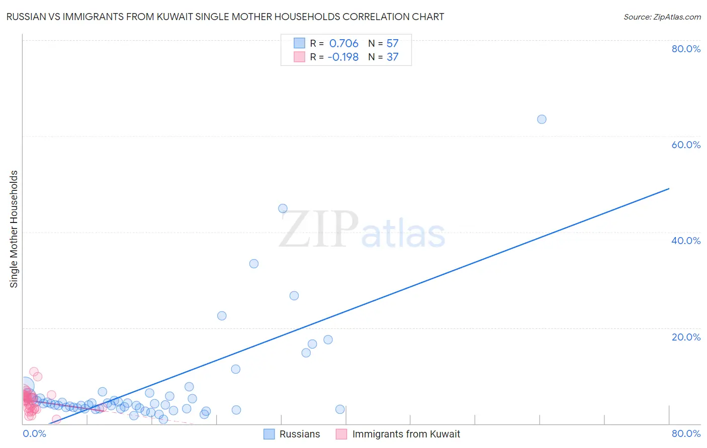 Russian vs Immigrants from Kuwait Single Mother Households