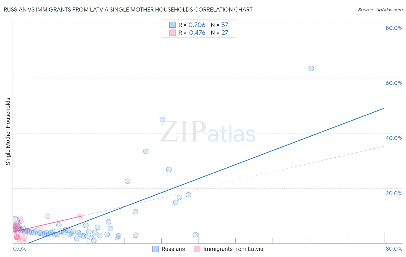 Russian vs Immigrants from Latvia Single Mother Households