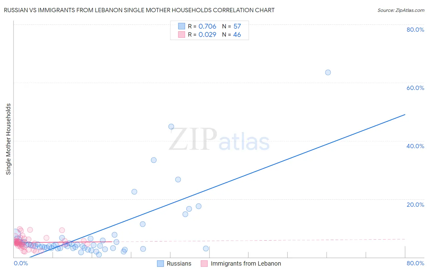 Russian vs Immigrants from Lebanon Single Mother Households