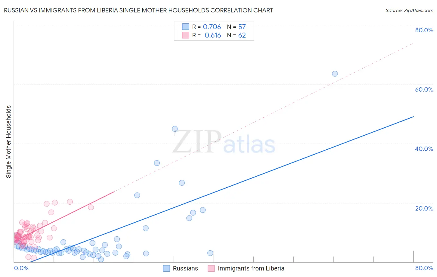 Russian vs Immigrants from Liberia Single Mother Households